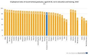 Agentiile teritoriale pentru ocupare fortei de munca cu cumpetente in combaterea somajului, depunerea documentatiei pentru acordarea idemnizatiei de somaj. Eurostat Rata De Ocupare A ForÈ›ei De MuncÄƒ In Randul Tinerilor AbsolvenÈ›i De Studii Superioare Din Romania Este Peste Media Ue De 85 5 Caleaeuropeana Ro