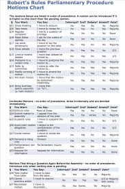 Parliamentary Procedure Chart Of Motions Parliamentary