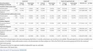 Both men and women will experience a decline in hormones with aging that often. Effect Of Pedometer Based Walking Interventions On Long Term Health Outcomes Prospective 4 Year Follow Up Of Two Randomised Controlled Trials Using Routine Primary Care Data