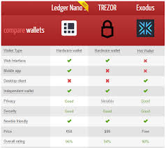 What's more, it's easier to understand because the price you see is the price you pay, rather than one price to compensate these miners, you'll have to pay a fee when you send coins to crypto wallets or exchanges. Best Bitcoin Wallet Review And Comparison Steemit