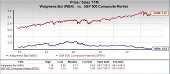 is walgreens boots wba a great stock for value investors