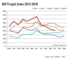 Dat Freight Index Hurricanes Cause A Delay In October