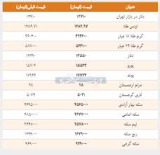 قیمت طلا سکه و دلار امروز ۱۳۹۸ ۰۱ ۲۷ کاهش قیمت پوند و سکه امامی