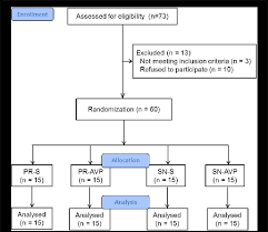 Consort Flow Chart Showing The Flow Of Patients Through The