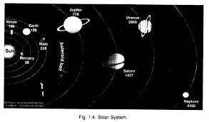 In astronomy and navigation, the celestial sphere is an abstract sphere that has an arbitrarily large radius and is concentric to earth. The Earth In The Solar System Class 6 Notes Geography Chapter 1