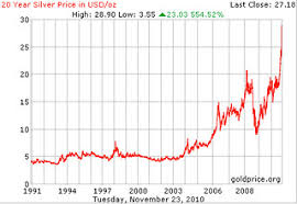 Silver Bullion Price In Usd 20 Year Chart Survivalbros Com