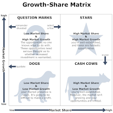 growth share matrix example boston bcg matrix corporate