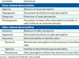 Image result for Taste Dysfunction