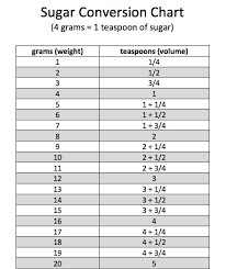 shocking sugar finds part i how much sugar real food