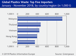 Illegal recycling of plastic waste often smuggled from australia, the us and the uk into malaysia causes environmental and health hazards, the ms yeo said 60 containers stacked with contaminated waste were smuggled in, bound for illegal processing facilities in malaysia, and would be sent back. Global Plastics Recycling Greenpeace Report Shows Us Japan And Germany Were Top Exporters Of Plastics Scrap In 2018 Norway Proposal Under Discussion At Un Basel Convention Meeting Plasteurope Com