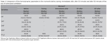 Hemodynamic Effects Of Noninvasive Ventilation With Facial