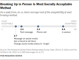 I wanna know where i stand. After Teen Relationships Technology And Breakups Pew Research Center