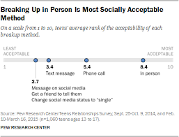 Amazon's 5 star rating system where customers rate the quality and. After Teen Relationships Technology And Breakups Pew Research Center