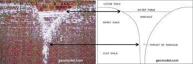 Sinkhole Detection And Void Detection Survey Services – Geomodel