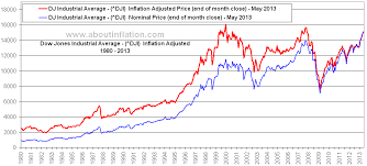 dow jones industrial average index historical chart jse