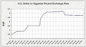 Economy Of Egypt Wikivisually