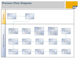 store connectivity sap best practices for retail us ppt