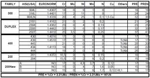 Lean Duplex Stainless Steel Total Materia Article