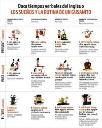 La Super Guia De Los Tiempos Verbales En Ingles English Verbs Learn English English