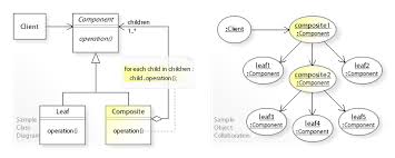 Composite Pattern Wikipedia