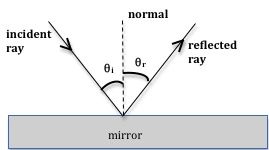 Reflection and refraction are very common in the real world and can be observed every day. Lab 10 Reflection And Refraction