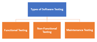 These testing level provide value to the software development lifecycle. What Is Software Testing Definition Basics Types In Software Engineering