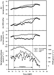 Air Temperature And Vapor Pressure Deficit Vpd Maize