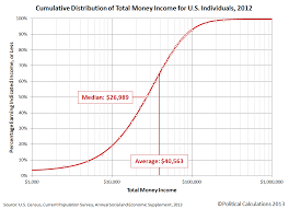 Political Calculations What Is Your U S Income Percentile