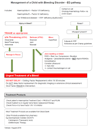 Bleeding Disorders