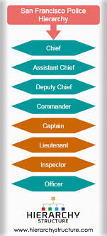 San Francisco Police Hierarchy Hierarchy Structure