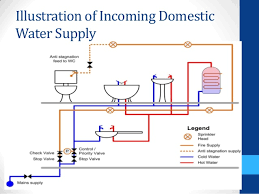 A water meter should be easy to maintain and repair and it should measure and register. Sem 2 Bs1 Cold Water Supply 1