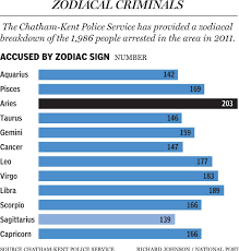 The Evil Of Aries Could Astrology Help Point To Future Jail