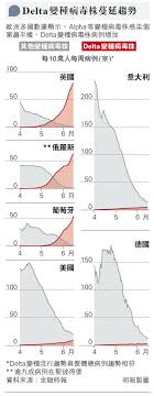 Delta病毒 英國 青年 兒童 症狀 變種 印度 最先在印度發現的 delta 變種病毒正在全球各地傳播，現在專家研究發現，delta 病毒傳染力除了比 b.1.1.7 病毒高 60%，與傳統病毒相比還有不同的症狀，且感染多發生在兒童與青年族群。 M6eucjl Qqcnum