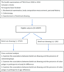 flow chart which represented the steps of analysis performed