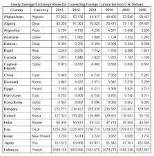 Calculate live currency and foreign exchange rates with the free xe currency converter. Foreign Currency Exchange Rate Today Do Forex Ea S Work