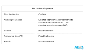 Image result for Liver Function Test Abnormality