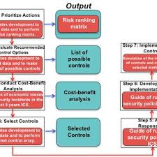 A risk assessment identifies and catalogs all the potential risks to your organization's ability to do business. Pdf Methodology For Management Of Information Security In In Dustrial Control Systems A Proof Of Concept Aligned With Enterprise Objectives