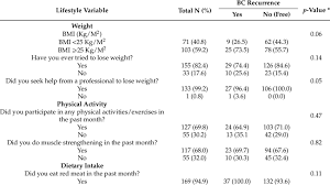 How does the doctor know i have breast cancer? Breast Cancer Recurrence Risk Reduction Behaviors By Breast Cancer Download Table