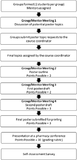 procedure flowchart for poster presentation download