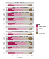 Visualizing Likert Responses Using R Or Spss Cross Validated