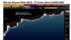 According to invespcro, in 2017 $2,197 trillion was. Bloomberg Foresees Bitcoin Rallying To 400k This Year Coindesk