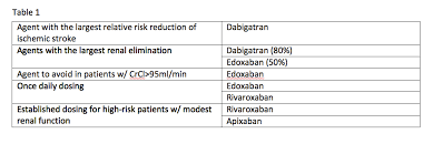 The results of these alternative methods of administration support their use in patients who have difficulty swallowing tablets. Advantages And Disadvantages Of Novel Oral Anticoagulants Daic