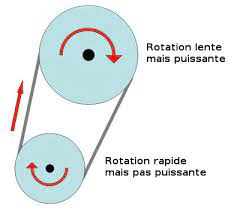 Sirtin Comment Fonctionnent Les Vitesses D Un Velo Sirtin