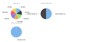 multiple pie charts with responsive not working in