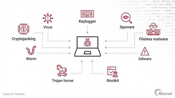 What Is Malware? | Akamai