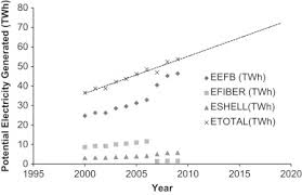 Pelan biomas di malaysia data merupakan senarai pelan biomas yang terdapat di malaysia tarikh dicipta: A Review On Electricity Generation Based On Biomass Residue In Malaysia Sciencedirect