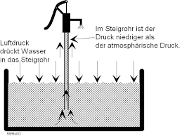 Daher ist es notwendig, dass die pumpe eine große ausdauer bietet und stark belastet. Wissenswertes Uber Wasserpumpen