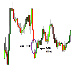 Understanding Market Gaps And Slippage Forex Com