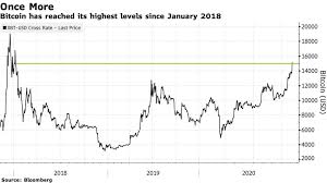 Bitcoin, like any other investment, will have its bull and bear market cycles. Bitcoin Btc Usd Extends Rally With Chart Watchers Eyeing 20 000 Bloomberg