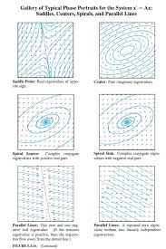 gallery of typical phase portraits for